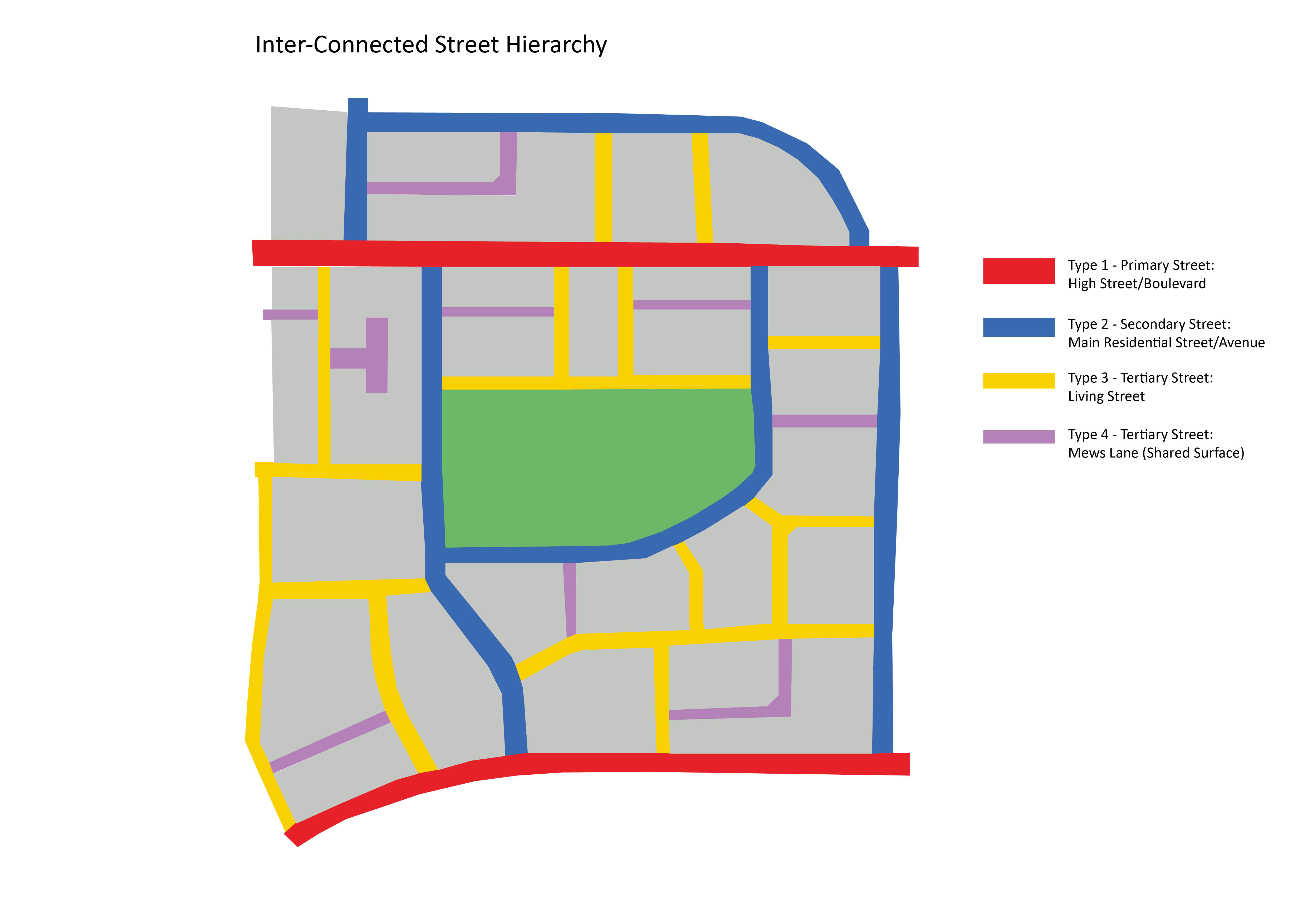 Plan showing how a typical street network might look with different street types indicated in different colours.  The network indicates how each street type might lead from one another. Blue coloured primary routes, have red secondary streets leading off them, and purple and yellow tertiary streets lead off the secondary streets.  